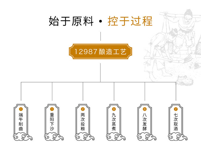 黃金醬酒龍昭璽醬香型白酒【53°500ml】